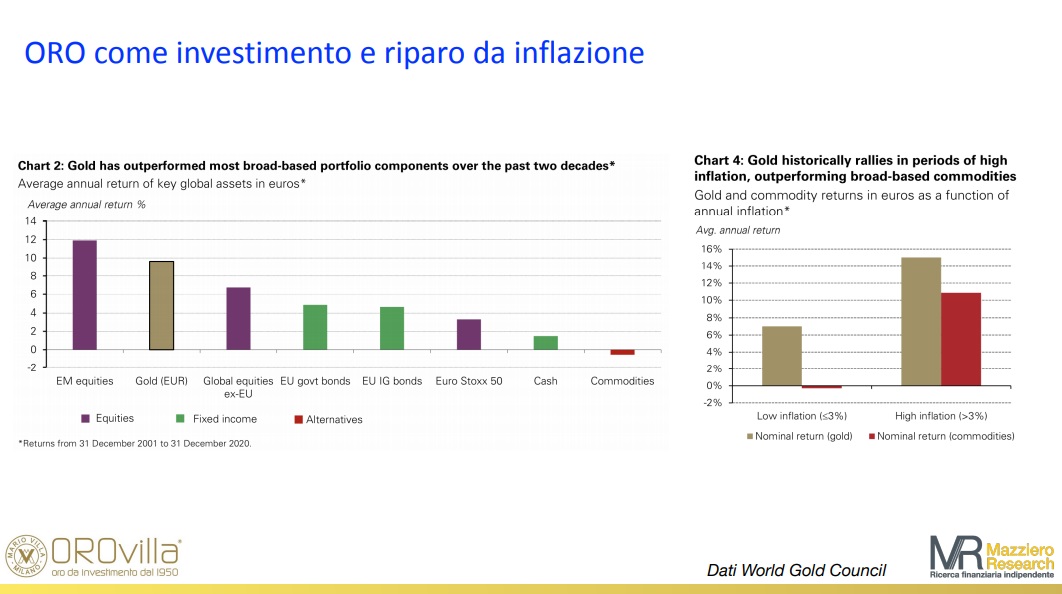 Oro investimenti e commodities negli ultimi 20 anni